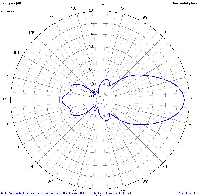 M8 reception pattern 690mhz